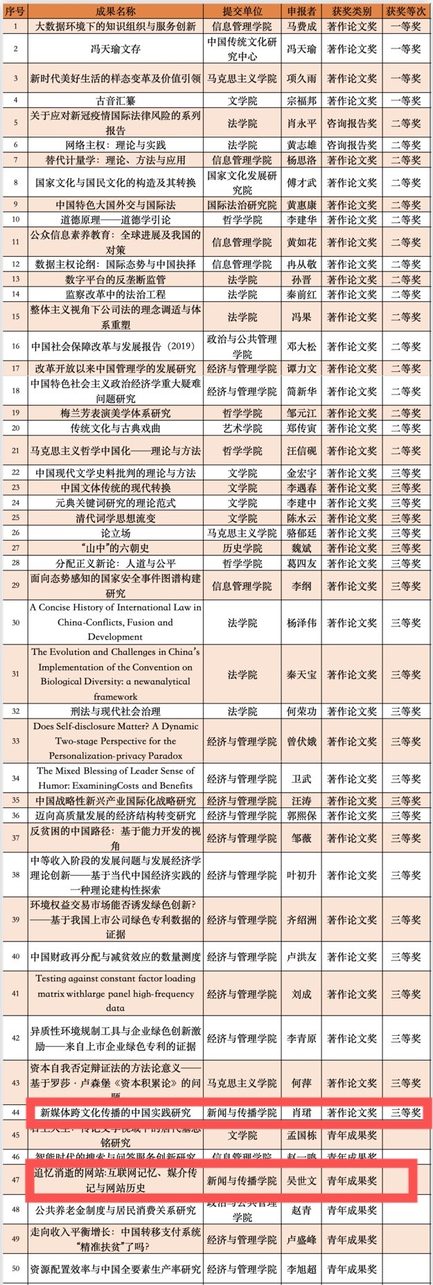 问鼎娱乐两项成果获第九届高等学校科学研究优秀成果奖